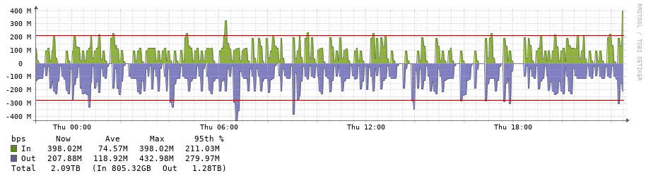 Crazy port statistics